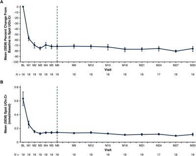 Efficacy and safety of lumasiran for infants and young children with primary hyperoxaluria type 1: 30-month analysis of the phase 3 ILLUMINATE-B trial